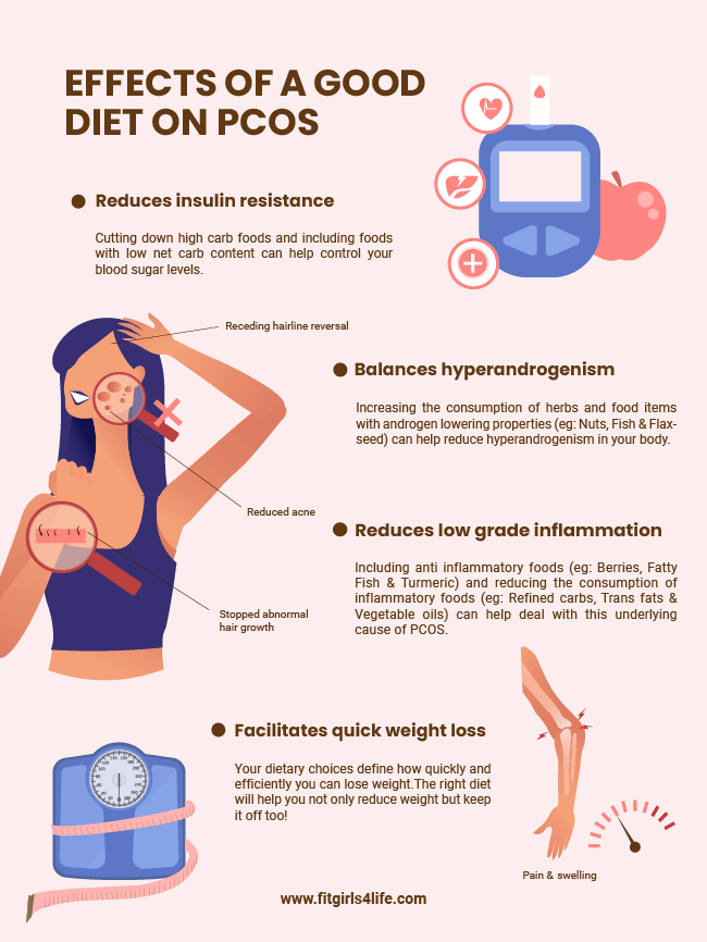 Effects of a Good Diet on PCOS Infographic